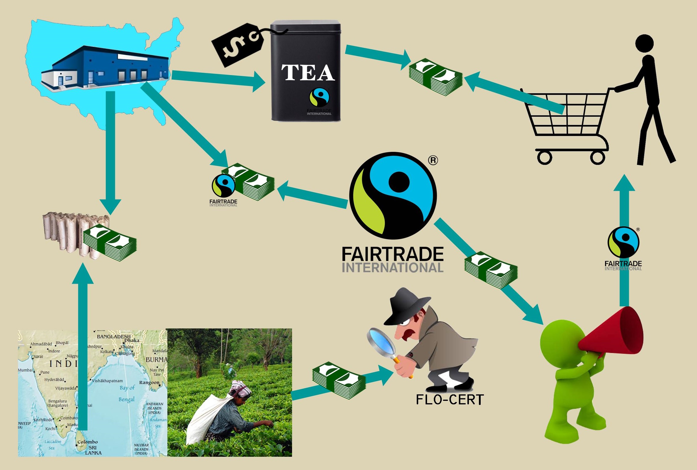 Fair trade system schematic